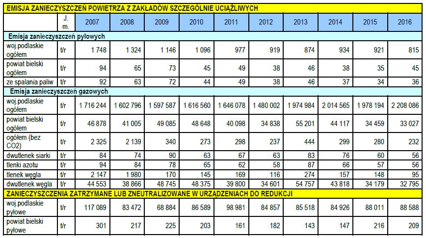 Tab. 1 Wielkość emisji zanieczyszczeń powietrza z powiatu na tle województwa 2007 2016 Źródło: www.wios.bialystok.