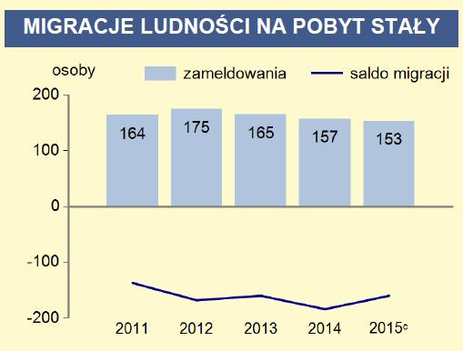 2.4. Uwarunkowania demograficzne Poniżej przedstawiono podstawowe dane w oparciu o informacje Głównego Urzędu Statystycznego zawarte w Banku Danych Lokalnych za 2016 r.