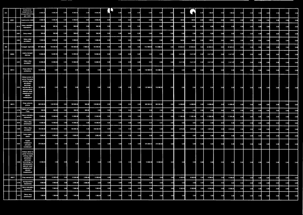 oc 0,00 0,00 0,00 Zakup materiałów I 500,a 500,OC 0,00 500,00 0,00 500,00 0,00 o,oc o.oc 0,00 o.oc o.oc o,oc o.oc 0.00 0,00 0,00 0,00 0,00 0,00 o,oc 0,00 o.oc o.oc o,oc 0,0C 4260 Zakup energii 500.