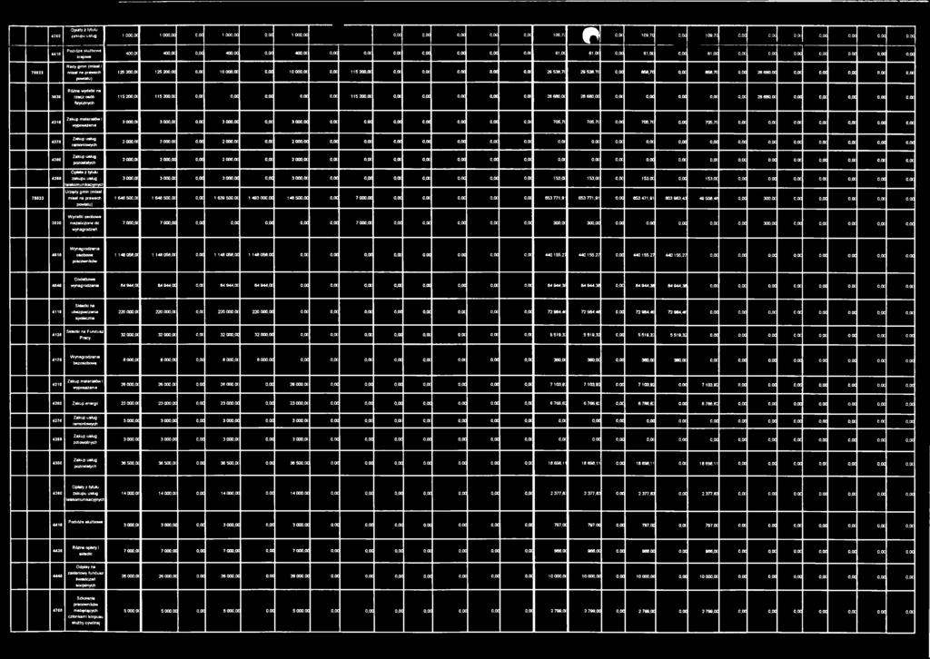 oc o,oc 0,00 0,00 0,00 o.oc 61.0C 61,0C 0,00 61,00 0,00 61,00 o.oc 0,00 0,00 0.00 0,00 0,00 0,00 125 200,0< 125 200,00 o.oc 10 000.0C 0,00 10 000,0C o,oc 115 200,0C 0,0C o,oc 0,00 o.oc o.oc 29 538,71 29 538.