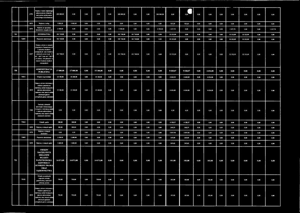 00 3 000,00 0,00 0,00 0,00 0,00 0,00 0,00 0,00 325,20 325,20 0,00 0,00 0,00 0,00 0,00 0,00 0,00 0870 Wpływy ze sprzedaży składników majątkowych 2 500,00 0,00 0,00 0,00 0,00 2 500,00 0,00 0,00 2