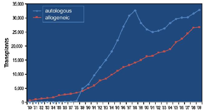 Przeszczepianie komórek krwiotwórczych na świecie w latach 1980-2009 i kwestia wieloletniego przeżycia Rocznie