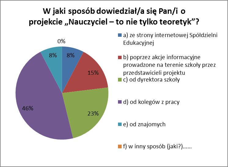 Nauczyciele wybrani do projektu pracują w technikum, szkole zawodowej lub w obu tych szkołach (47% badanych), głównie na terenie powiatów: Gdynia, kartuskiego, Gdańsk i tczewskiego.
