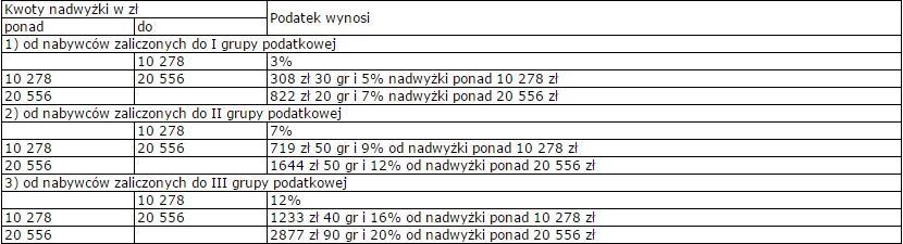 Stawki i kwoty wolne Opodatkowaniu podlega nabycie przez nabywcę, od jednej osoby, w okresie 5 lat poprzedzających rok, w którym nastąpiło ostatnie nabycie, własności rzeczy i praw majątkowych o