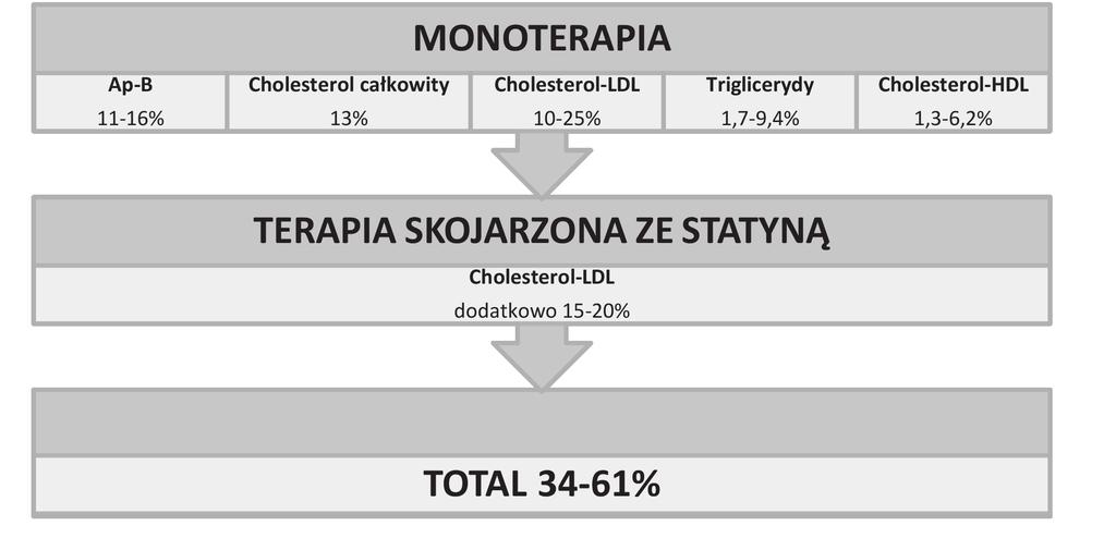 U/L). Przeprowadzony wywiad wykluczył wcześniejsze choroby wątroby, uzależnienie od alkoholu, a badania laboratoryjne wykonane przed rozpoczęciem stosowania ezetymibu były prawidłowe.