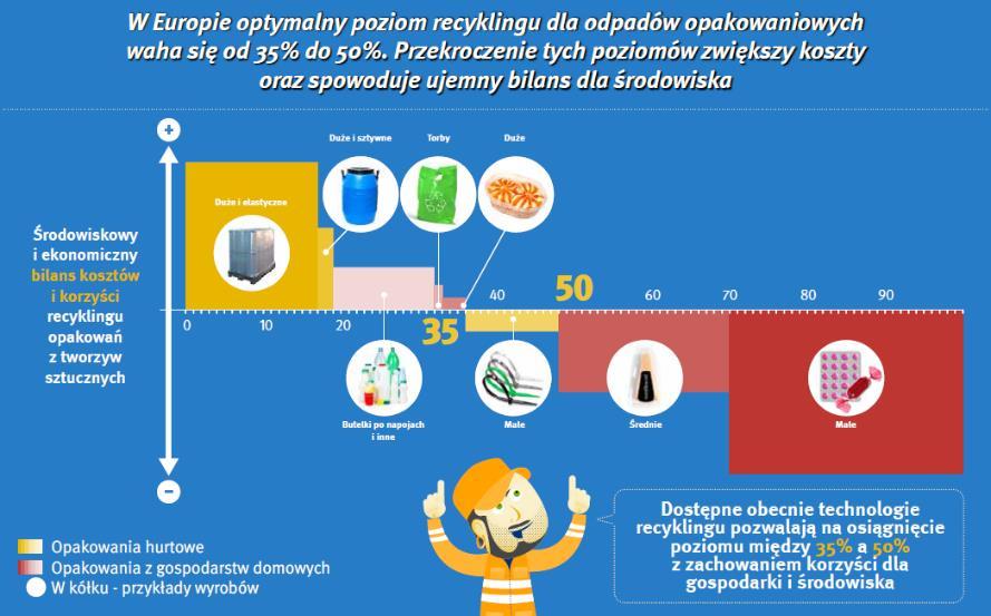 Optymalne poziomy recyklingu opakowań Źródło