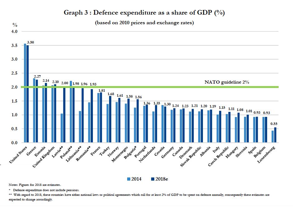 W ubiegłym roku, pod naciskiem USA, członkowie NATO przyjęli plany zwiększania wydatków obronnych do 2024 r.