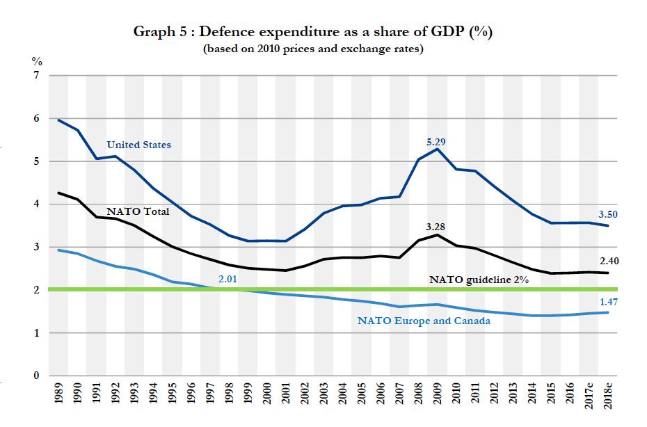 Jak wynika z zestawienia, w 2018 r. państwa NATO wydadzą na obronność 2,4 proc. swego łącznego PKB. Jednak wynik zawyżają wydatki amerykańskie (jak już wspomniano 3,5 proc.