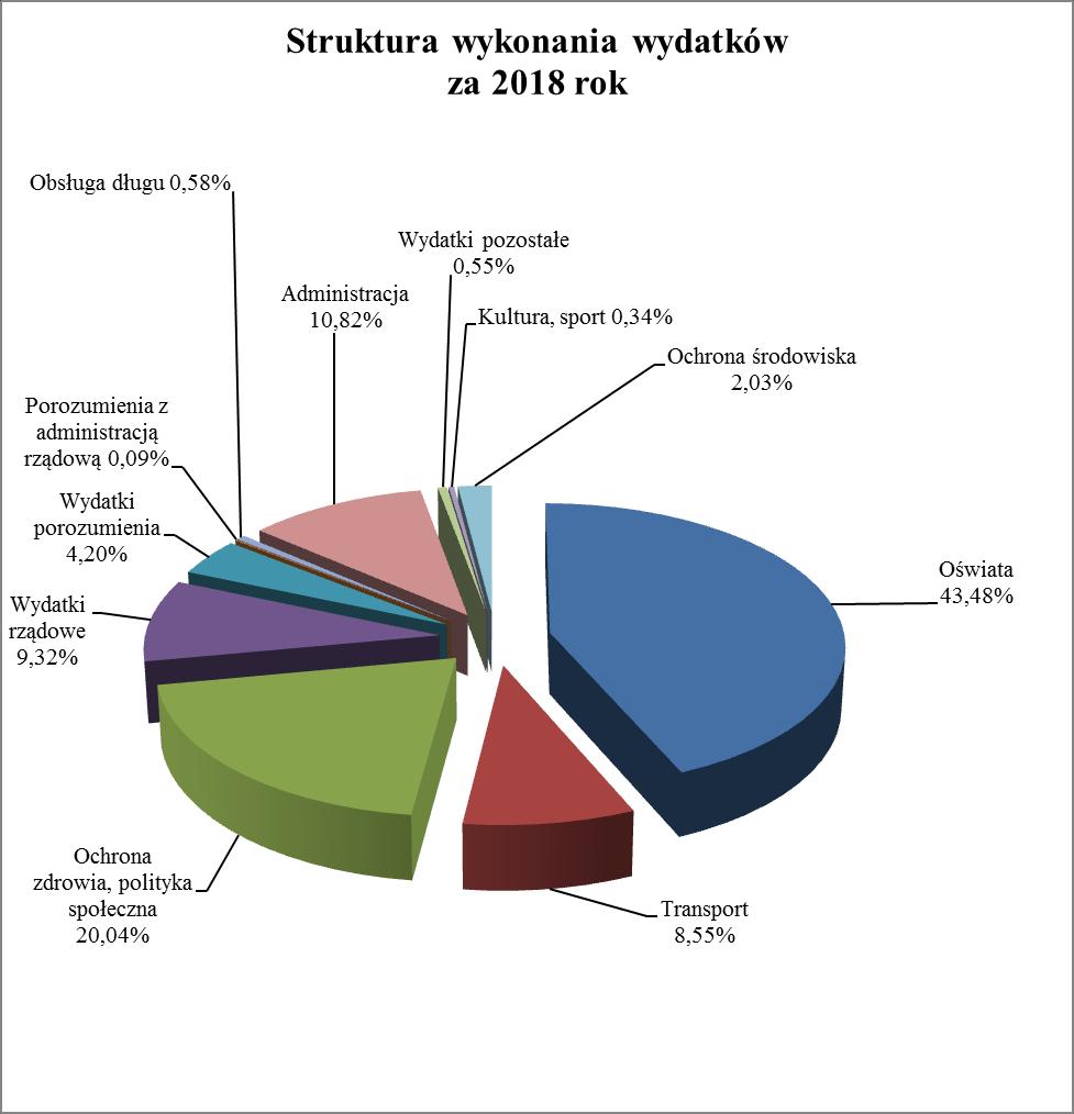W strukturze wykonanych wydatków: wydatki własne stanowią 86,39 % (oświata, transport, ochrona zdrowia, polityka społeczna, kultura, sport, administracja, ochrona środowiska, obsługa długu,