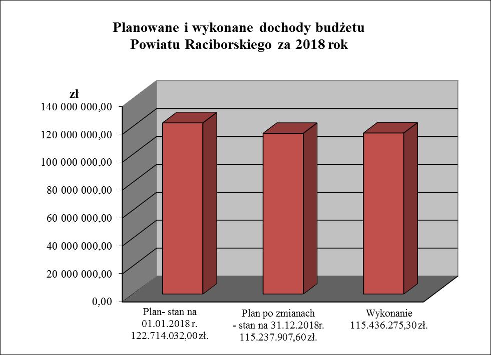 DOCHODY I PRZYCHODY Plan dochodów budżetu Powiatu po zmianach zamyka się w kwocie 115.237.907,60 zł. Dochody, w tym: Plan pierwotny - stan na 01.01.2018r.