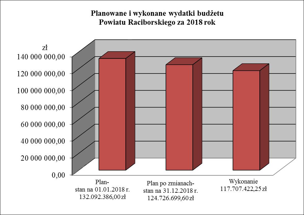 WYDATKI I ROZCHODY Plan wydatków budżetu Powiatu po zmianach zamyka się w kwocie 124.726.699,60 zł. Wydatki, w tym: Plan pierwotny - stan na 01.01.2018r.