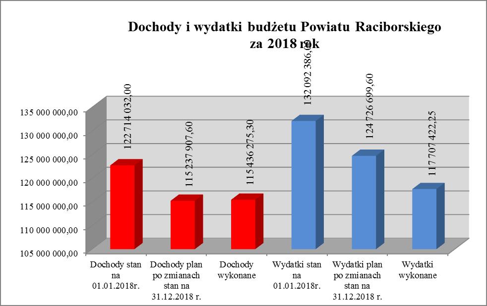 Ustalenie wyniku finansowego za 2018 rok DOCHODY (100%) PLAN PO ZMIANACH 115.237.907,60 WYKONANIE 115.436.