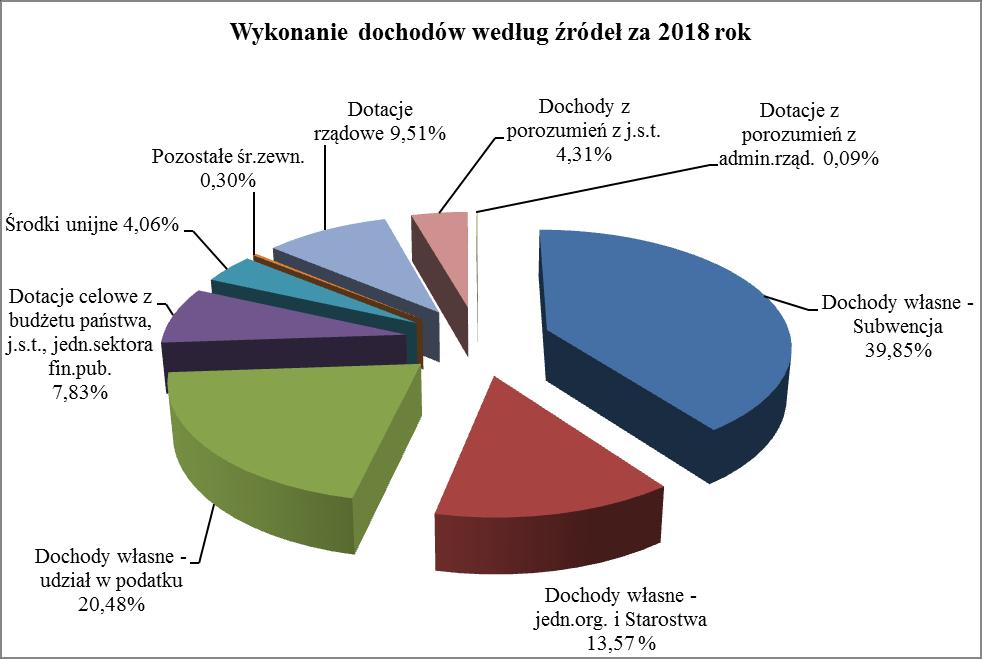 DOCHODY POWIATU RACIBORSKIEGO W 2018 ROKU W strukturze osiągniętych dochodów: dochody własne stanowią 34,35% (z jednostek organizacyjnych i Starostwa + podatek + pozostałe środki), subwencja ogólna