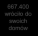 667.400 wróciło do swoich domów Trwałe