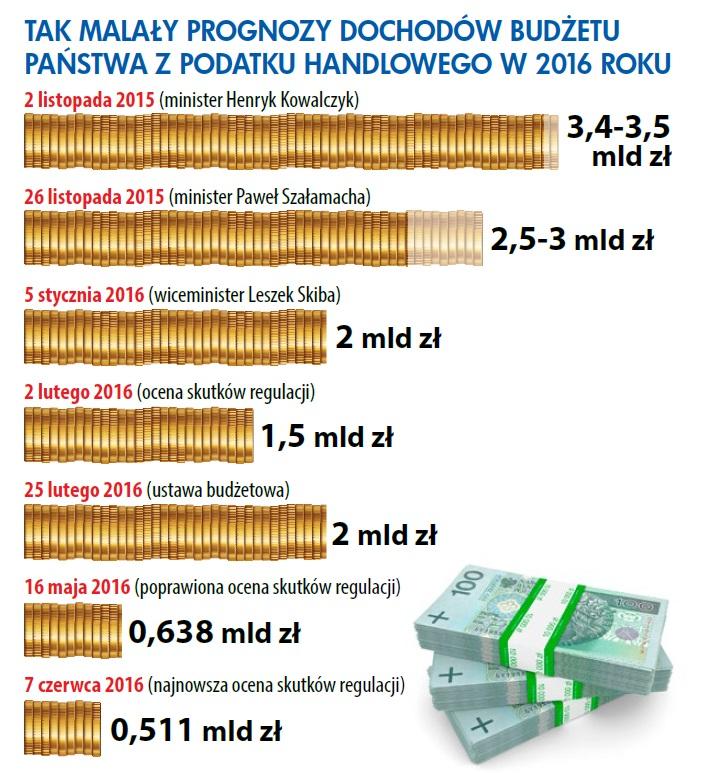 Inwestycje pod znakiem zapytania Przed skutkami podatku handlowego ostrzega Konfederacja Lewiatan. Zgodnie z oceną skutków regulacji ( ) podatek będzie płaciło nie więcej niż 200 przedsiębiorstw.