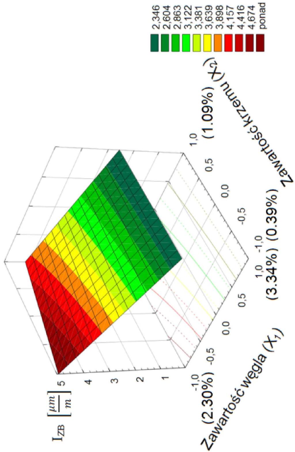 2644 Krystyna PATEREK a) x3 = 1 (0.222% Mn) x4 = 1 (0.052% S) x5 = 1 (Tzal = 1400 C) x6 = 1 (Tp = 1480 C) b) x3 = 1 (0.556% Mn) x4 = 1 (0.