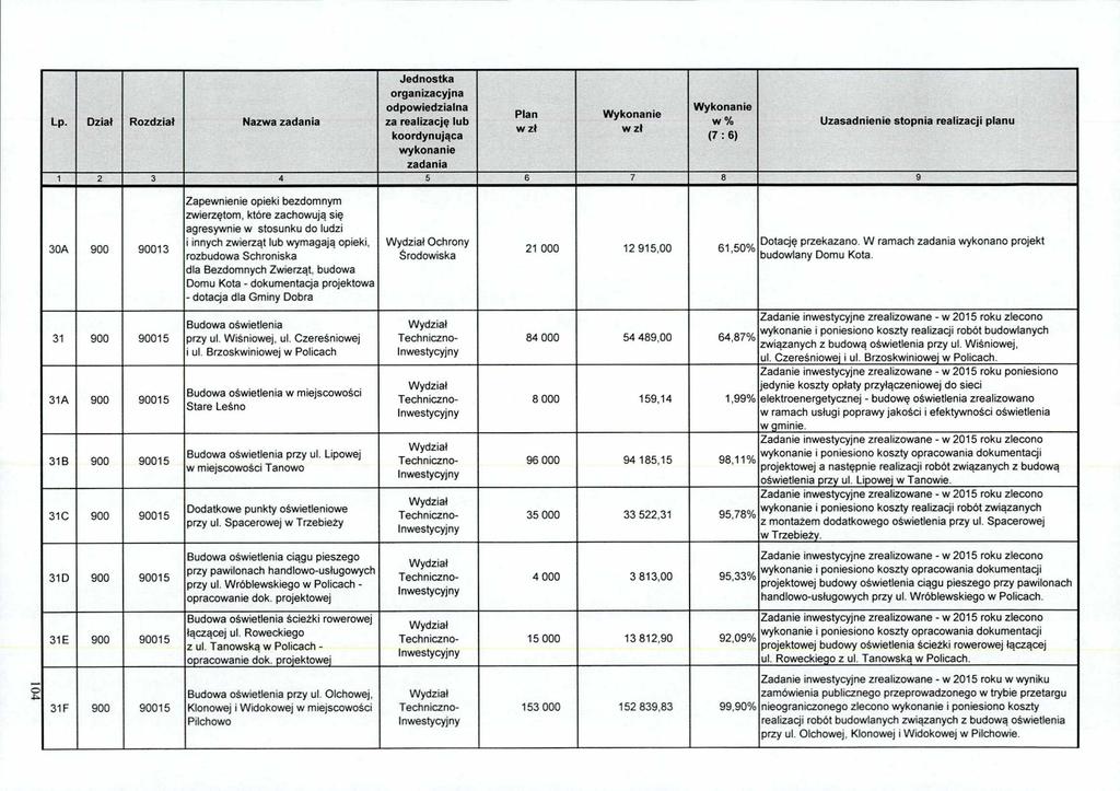 30A 900 90013 Zapewnienie opieki bezdomnym zwierzętom, które zachowują się agresywnie w stosunku do ludzi i innych zwierząt lub wymagają opieki. rozbudowa Schroniska dla Bezdomnych Zwierząt.