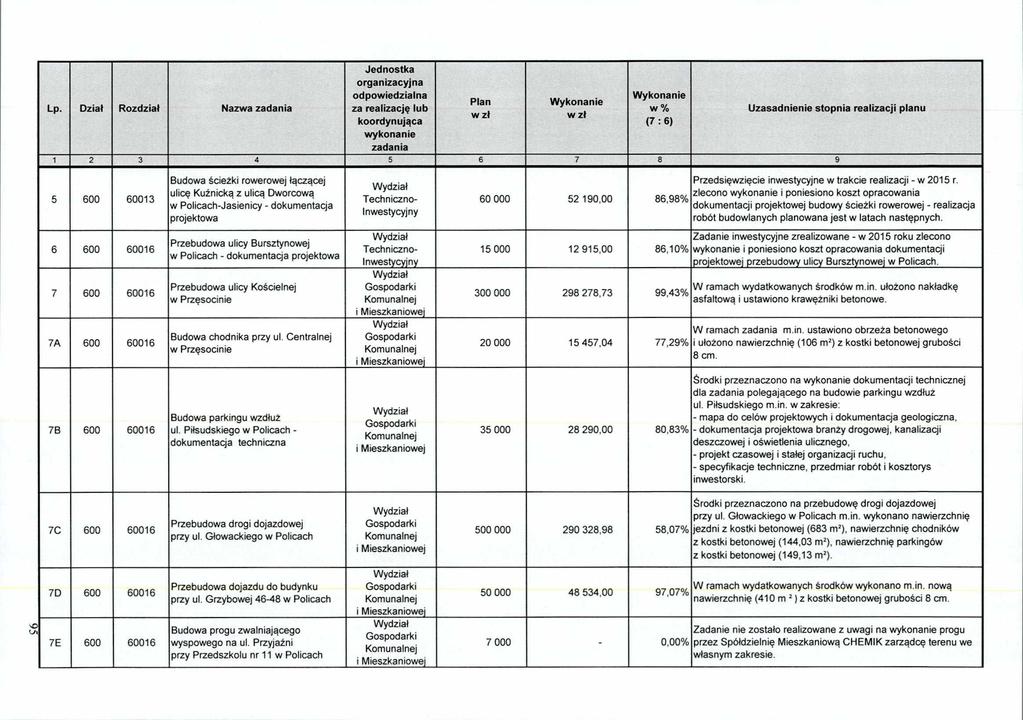 w zl 1 2 3 4 5 e 7 8 9 5 600 60013 Budowa ścieżki rowerowej łączącej ulicę Kuźnicką z ulicą Dworcowa -Jasienicy - dokumentacja projektowa 60 000 52 190,00 86,98% Przedsięwzięcie inwestycyjne w