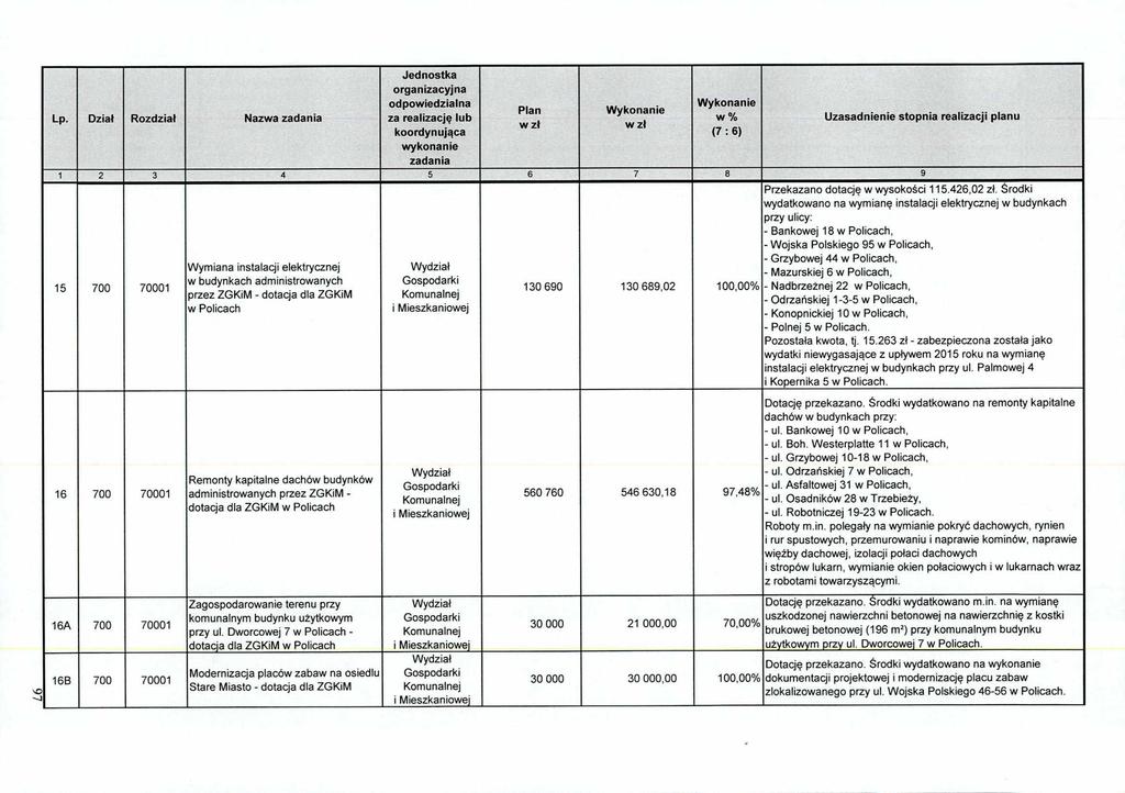 15 700 70001 Wymiana instalacji elektrycznej w budynkach administrowanych przez ZGKiM - dotacja dla ZGKiM 130 690 130 689.02 100.00% Przekazano dotację w wysokości 115.426,02 zł.