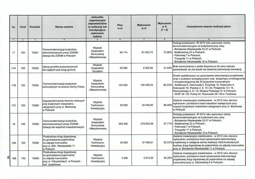 17 700 70001 17A 700 70005 17B 700 70095 Termomodernizacja budynków administrowanych przez ZGKiM - dotacja dla ZGKiM Zakup gruntów przeznaczonych lub zajętych pod drogi gminne Termomodernizacja