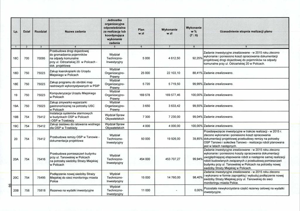 za realizację łub 1 2 3 4 5 6 ' 8 9 18C 700 70095 18D 750 75023 18E 750 75023 19 750 75023 19A 750 75023 19B 754 75412 19C 754 75412 20 754 75412 20A 754 75416 20C 754 75495 Przebudowa drogi