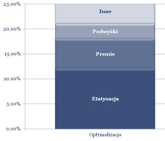 Podsumowanie Korzystając z trzech zaprezentowanych metod optymalizacji kosztów pracy przedsiębiorstwa mogą zaoszczędzić nawet 25% tychże kosztów.