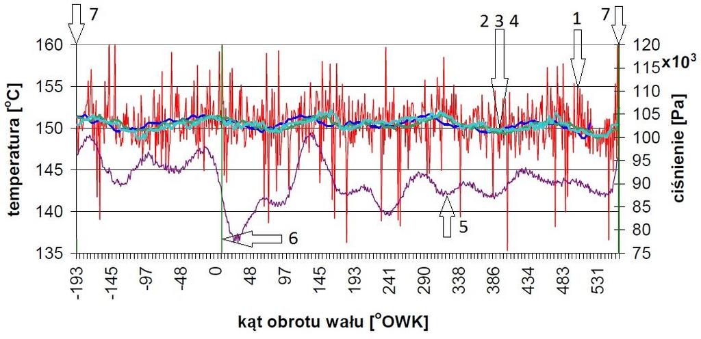 5. Zastosowanie metod filtrowania do obróbki matematycznej wyników badań laboratoryjnych Sygnał szybkozmiennej temperatury spalin uzyskany podczas badań laboratoryjnych na stanowisku laboratoryjnym