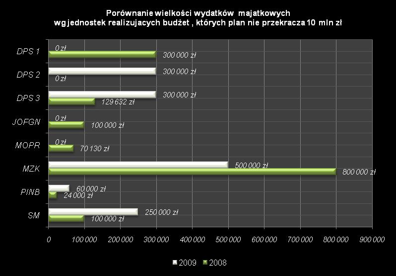 jednostek realizujących przy planie finansowym powyżej 10 mln zł