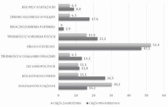 GinPolMedProject 2 (48) 2018: 034-041 tykowy piersi (26,5%) oraz trudności z wyborem pozycji (22,1%). Otrzymane wyniki przedstawia rycina 2.