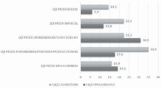 Obawy związanych z aktywnością seksualną podała prawie połowa badanych z grupy ciąży fizjologicznej (47,0%), natomiast w grupie kobiet w ciąży zagrożonej odsetek był jeszcze większy (62,7%).