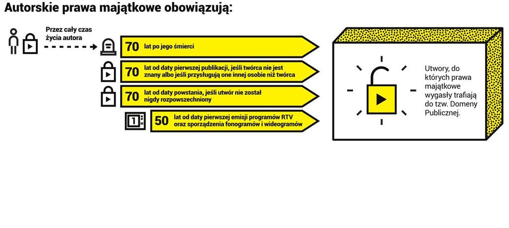 Czas trwania autorskich praw majątkowych Prawa majątkowe nie trwają bezterminowo i wygasają po określonym czasie. Umożliwia to nam czerpanie ze spuścizny historycznej bez opłat.