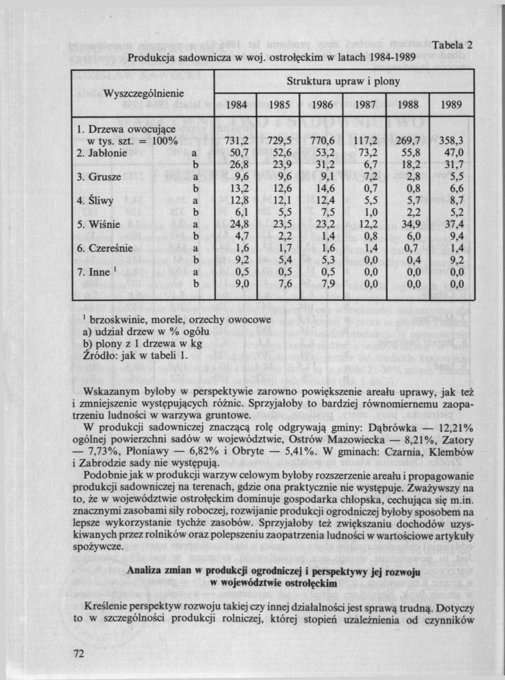 Produkcja sadownicza w woj. ostrołęckim w latach 1984-1989 Tabela 2 Wyszczególnienie Struktura upraw i plony 1984 1985 1986 1987 1988 1989 1. Drzewa owocujące w tys. szt.