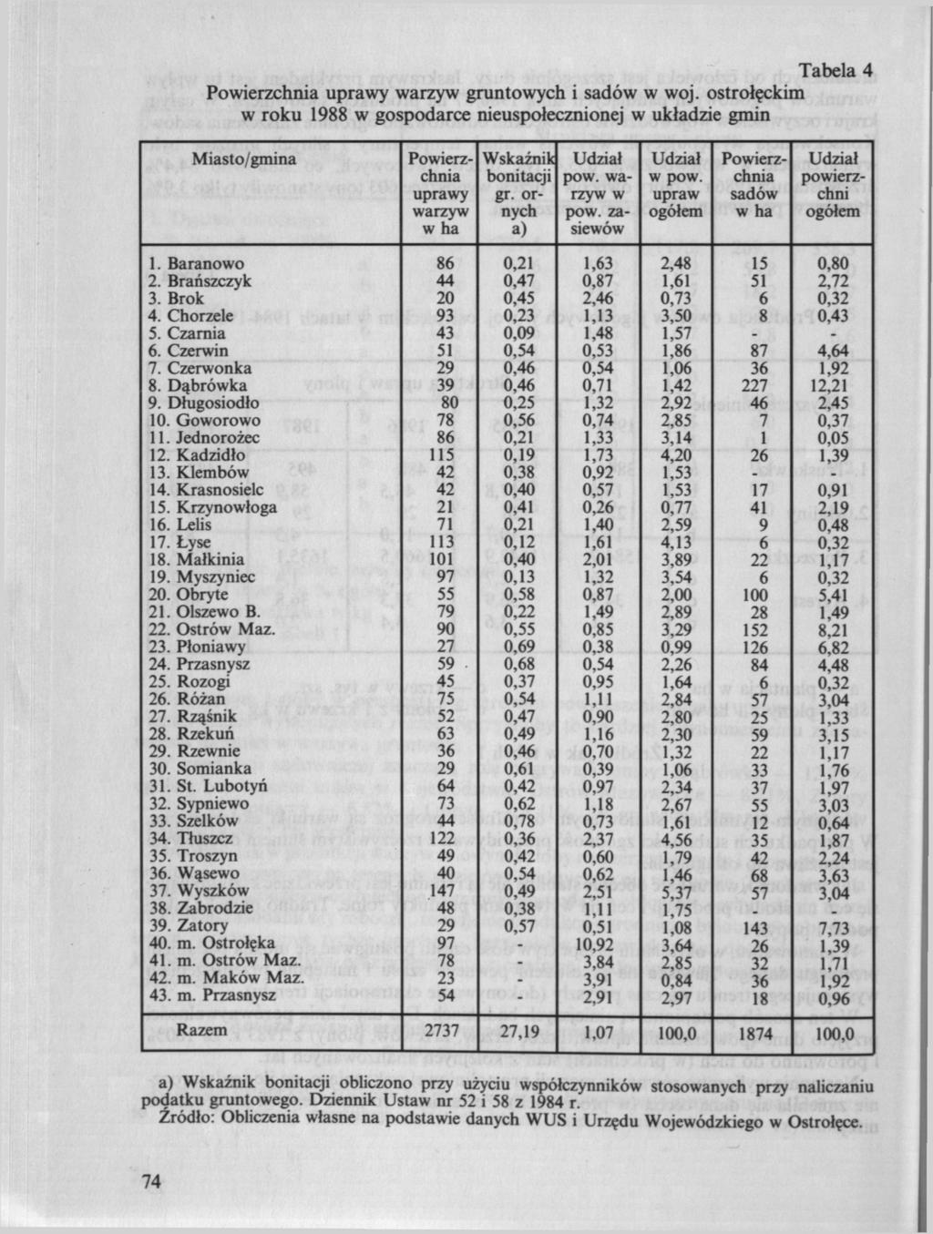 Tabela 4 Powierzchnia uprawy warzyw gruntowych i sadów w woj. ostrołęckim w roku 1988 w gospodarce nieuspołecznionej w układzie gmin Miasto/gmina Powierzchnia uprawy warzyw w ha Wskaźnik bonitacji gr.