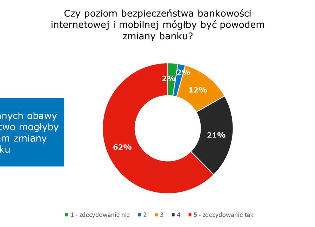 IQS: klienci wymagają bezpiecznej bankowości on-line Dla 83% badanych obawy o