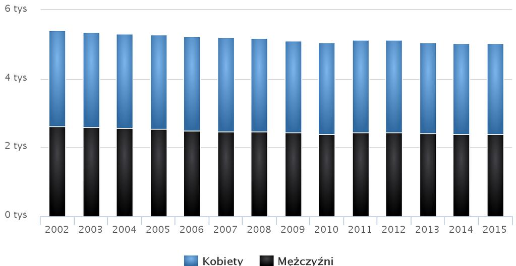demograficznej, czyli stosunek liczby urodzeń żywych do liczby zgonów wynosi 0,76 i jest znacznie mniejszy od średniej dla województwa. Wykres 1.