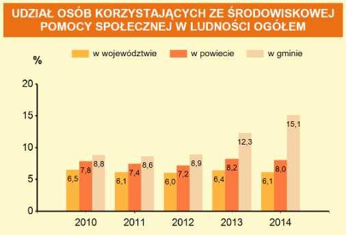 2. Poziom życia mieszkańców i sytuacja społeczna w Otmuchowie Z przeprowadzonej diagnozy na obszarze całej Gminy Otmuchów wynika, iż w ostatnich kilku latach rośnie liczba osób stale korzystających