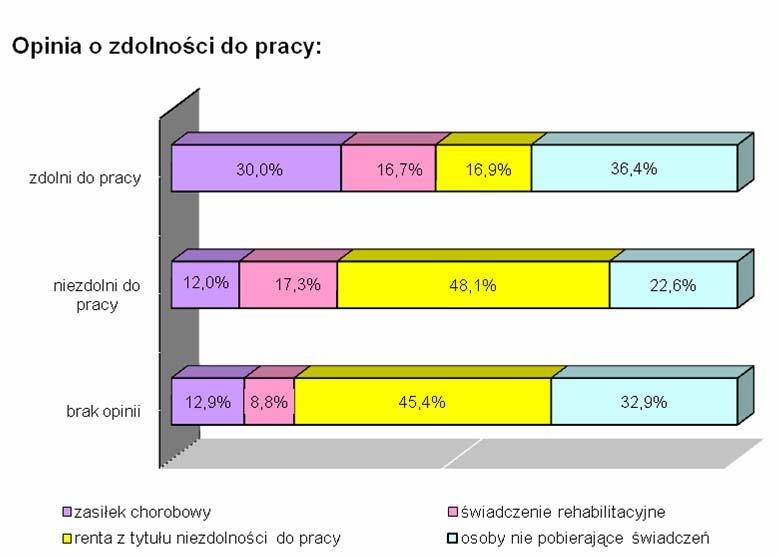 niezdolności do pracy, 17,3% - świadczenie rehabilitacyjne, a 12% - zasiłek chorobowy.