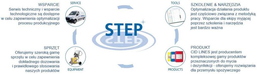 W ramach współpracy możliwość objęcia klienta programem STEP wraz z zakresem i harmonogramem działań Program mycia i produkty chemiczne dedykowane dla produkcji specjalnej