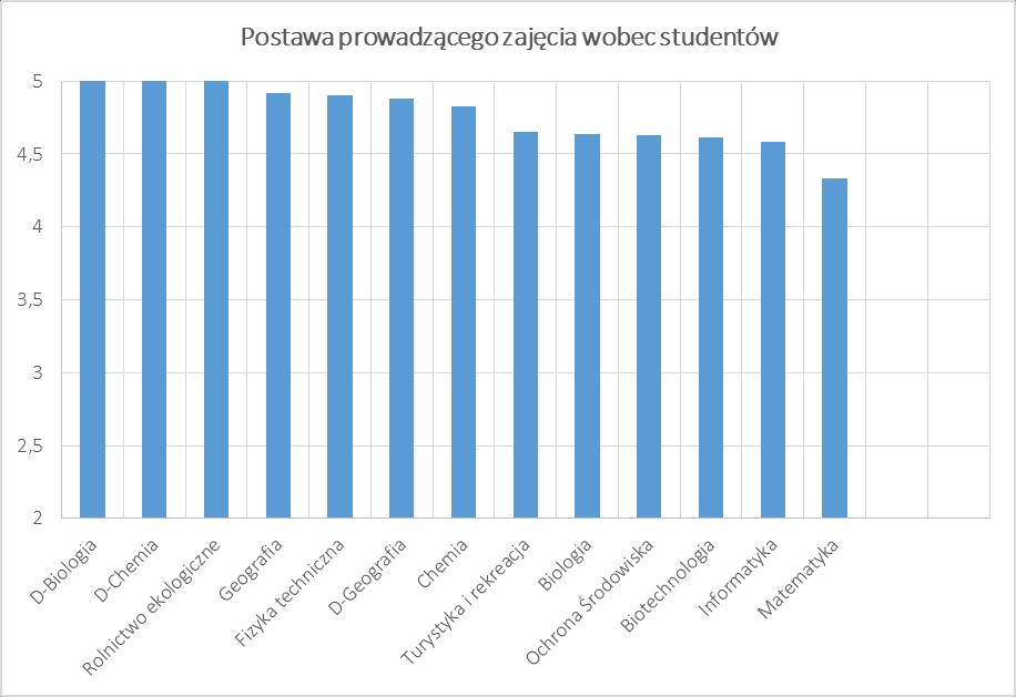 II. Wyniki dla kierunków