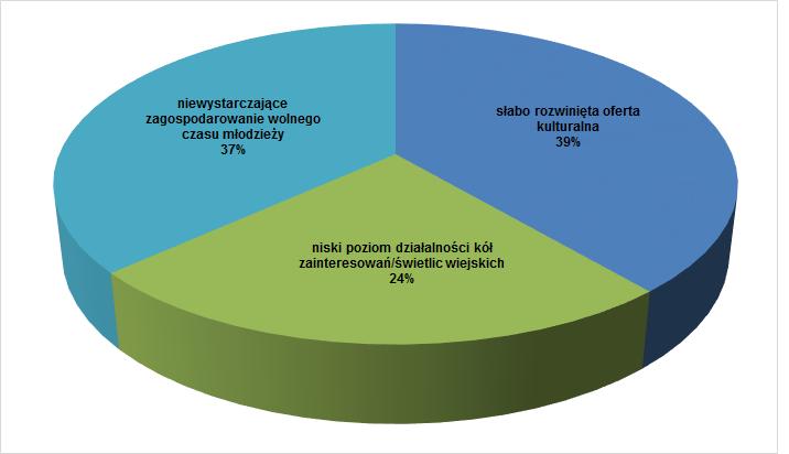 4. Pytanie: Które z problemów sfery kulturalnej uważa Pan/Pani za najistotniejszy na obszarze Gminy? Wykres 4.