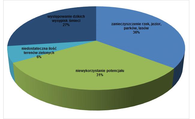 5. Pytanie: Które z problemów sfery przyrodniczej uważa Pan/Pani za najistotniejszy na obszarze Gminy? Ostatnie pytanie dotyczyło sfery przyrodniczej.