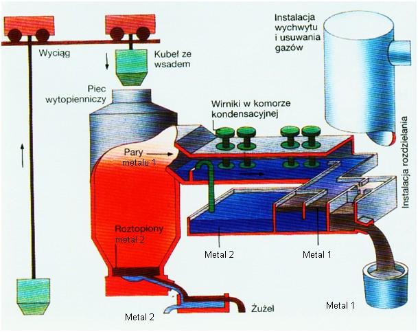 miedź blister. miedzionikiel. kamień miedziowy. miedź elektrolityczna. Który element wielkiego pieca został przedstawiony na rysunku?