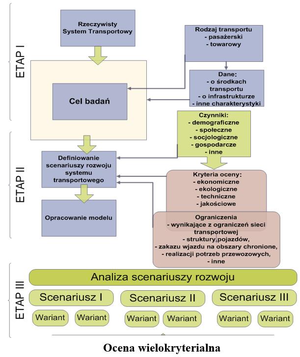 innowacyjne ekonomiczne, ekologiczne, jakościowe itp.), modeli matematycznych i symulacyjnych oraz wielowariantowej analizy uwzględniającej wszystkie czynniki.
