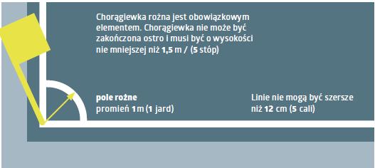 5. Pole bramkowe Dwie linie wytycza się pod kątem prostym do linii bramkowej, w odległości 5,5 m (6 jardów) od wewnętrznej strony każdego słupka bramkowego.