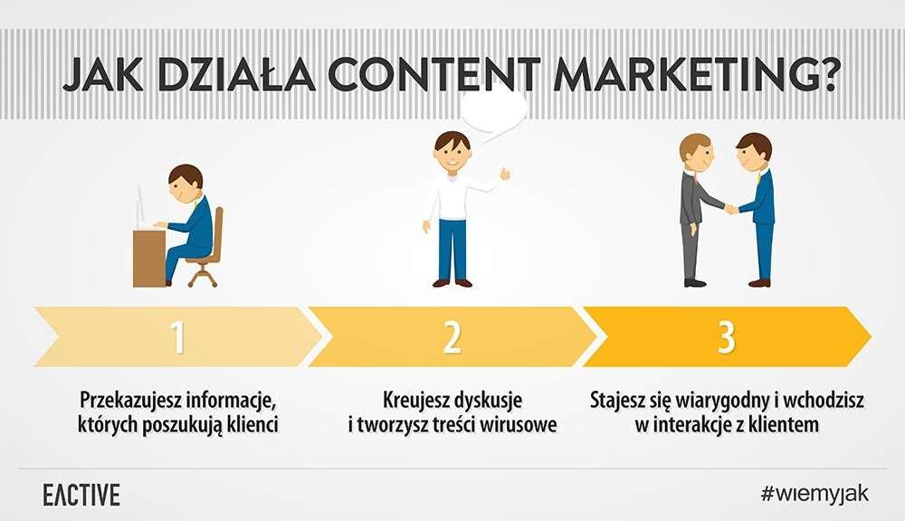 Content marketing nie jest jednostronnym przekazem reklamowym, ale aktywnością,
