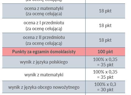 REKRUTACJA 2019/20 za oceny wyrażone w stopniu: 1) celującym przyznaje się po 18 punktów; 2) bardzo dobrym przyznaje się po 17