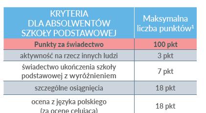 punkty za SZCZEGÓLNE OSIAGNIĘCIA przyznawane są punkty z godnie z Rozporządzeniem Ministra Edukacji Narodowej z dnia 16 marca 2017