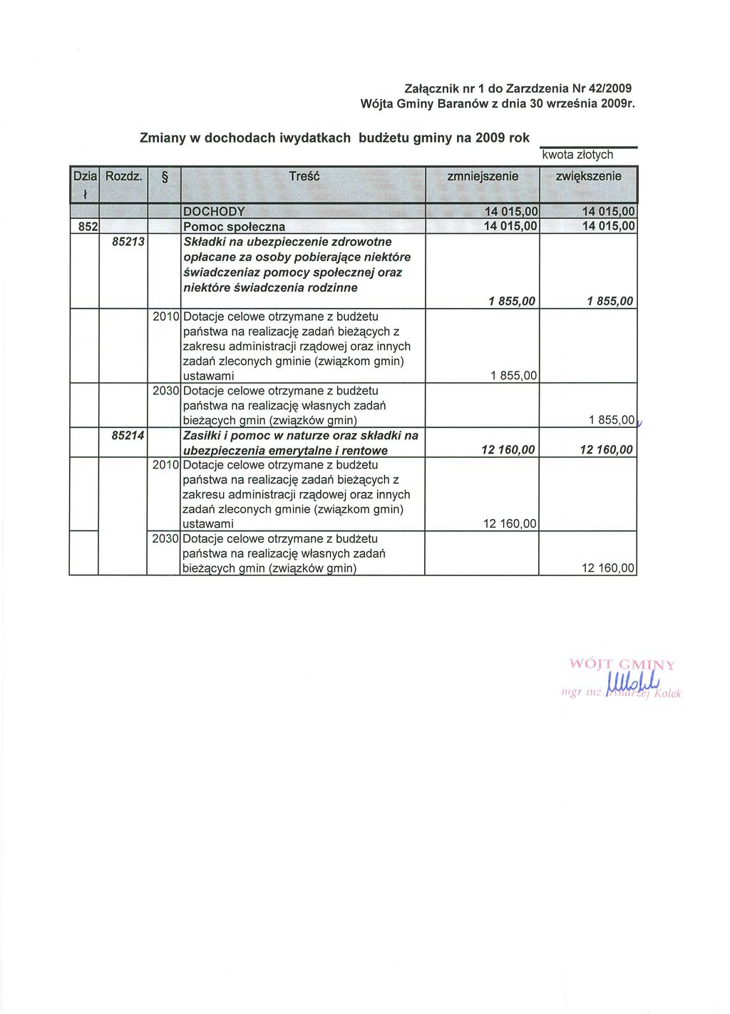 Załącznik nr 1 do Zarzdzenia Nr 42/2009 Wójta Gminy Baranów z dnia 30 września 2009r. Zmiany w dochodach iwydatkach budżetu gminy na 2009 rok kwota złotych Dzia Rozdz.