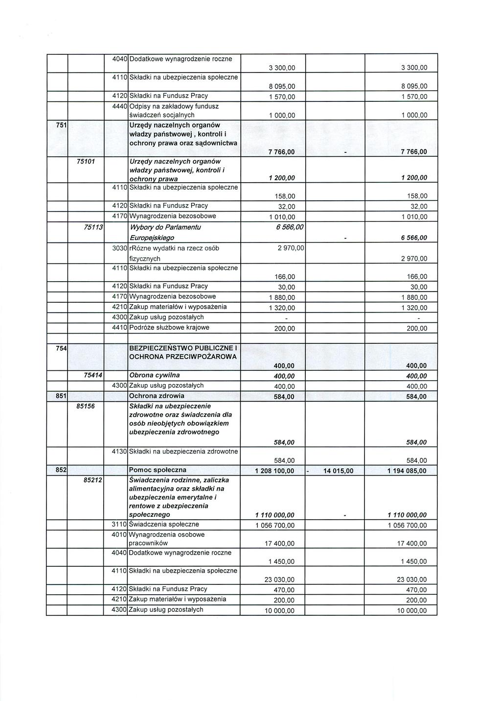 4040 Dodatkowe wynagrodzenie roczne 3300,00 3300,00 8095,00 8095,00 4120 Składki na Fundusz Pracy 1 570,00 1 570,00 4440 Odpisy na zakładowy fundusz świadczeń socjalnych 1 000,00 1 000,00 751 Urzędy