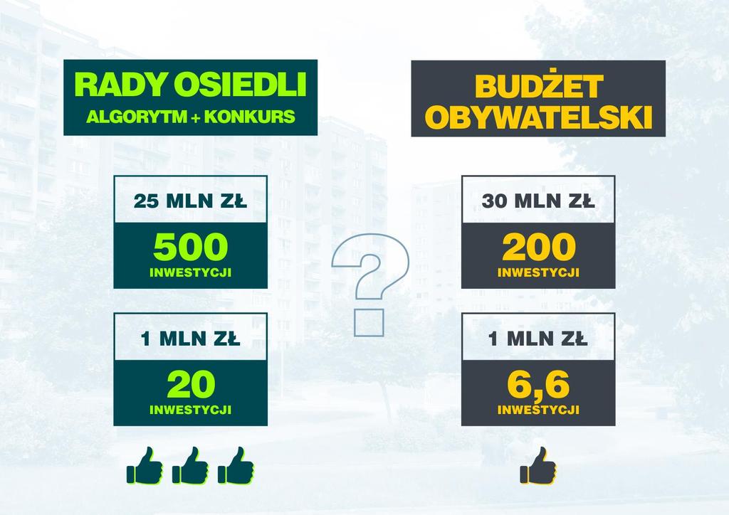 I. ALGORYTM VS BUDŻET OBYWATELSKI Co w większym stopniu zaspokaja potrzeby mieszkańców? Co roku, z 25 mln zł będących w dyspozycji rad osiedli finansowano 500 inwestycji na łódzkich osiedlach.